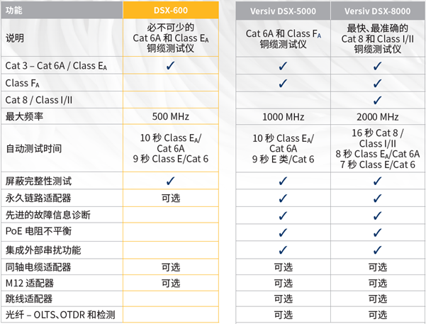 FLUKE DSX铜缆认证测试仪功能对比